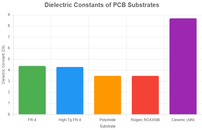 不同 PCB 材料的 Dk 值