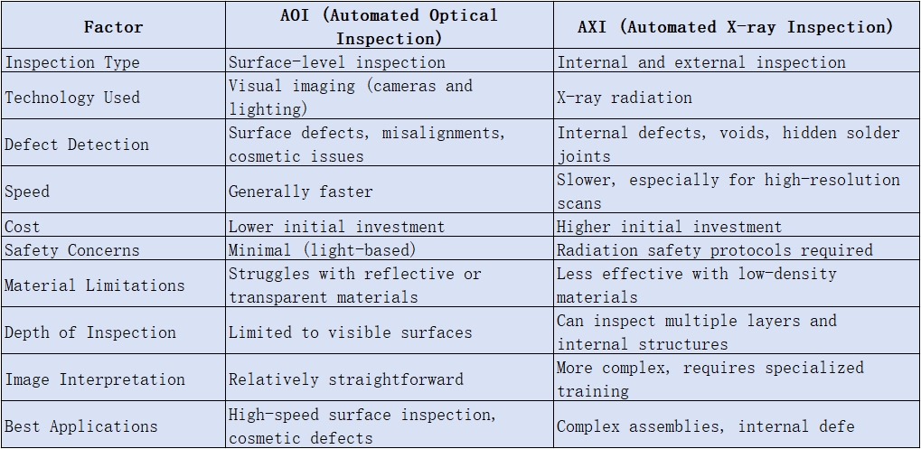 用于 SMT 檢測的 AOI 與 AXI 的比較圖。