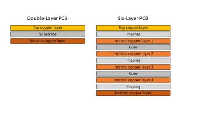 2 層和 6 層 PCB 降低 DFM 成本的比較