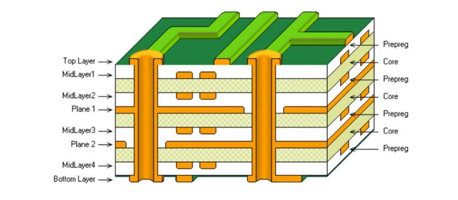 4 層 PCB 的橫截面，顯示不同的導(dǎo)電層和絕緣層。