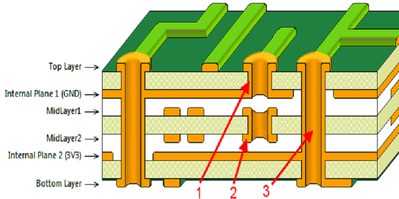 HDI PCB 設(shè)計(jì)中的盲埋孔圖