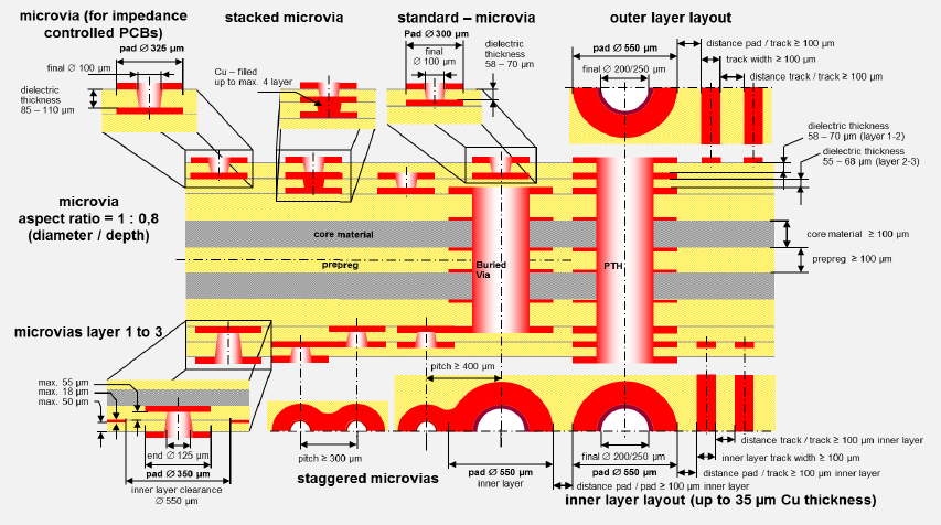 HDI PCB 層堆疊圖，可實(shí)現(xiàn)最佳信號層布局和完整性