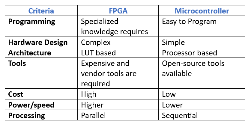 FPGA 與微控制器在 PCB 處理器選擇方面的比較圖。
