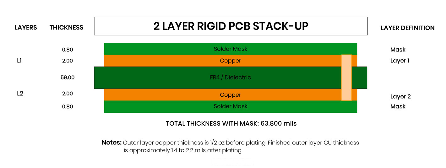 雙層 PCB 堆疊