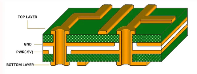 “顯示電源和接地層的多層 PCB 的橫截面。”