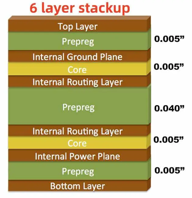 6 層 PCB 布局
