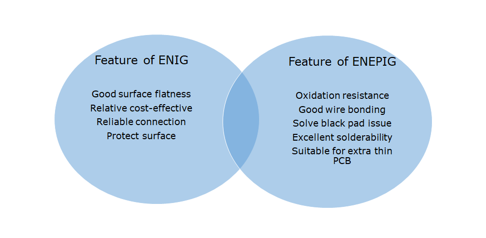 ENIG和ENEPIG PCB表面處理的成本比較